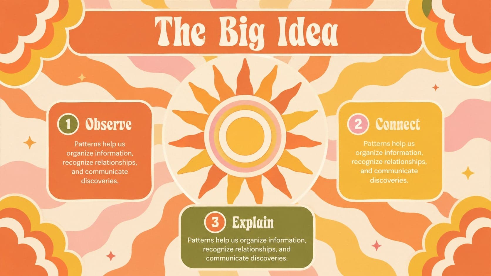 Retro classroom presentation slide introducing a big idea with a central abstract sun and supporting notes.