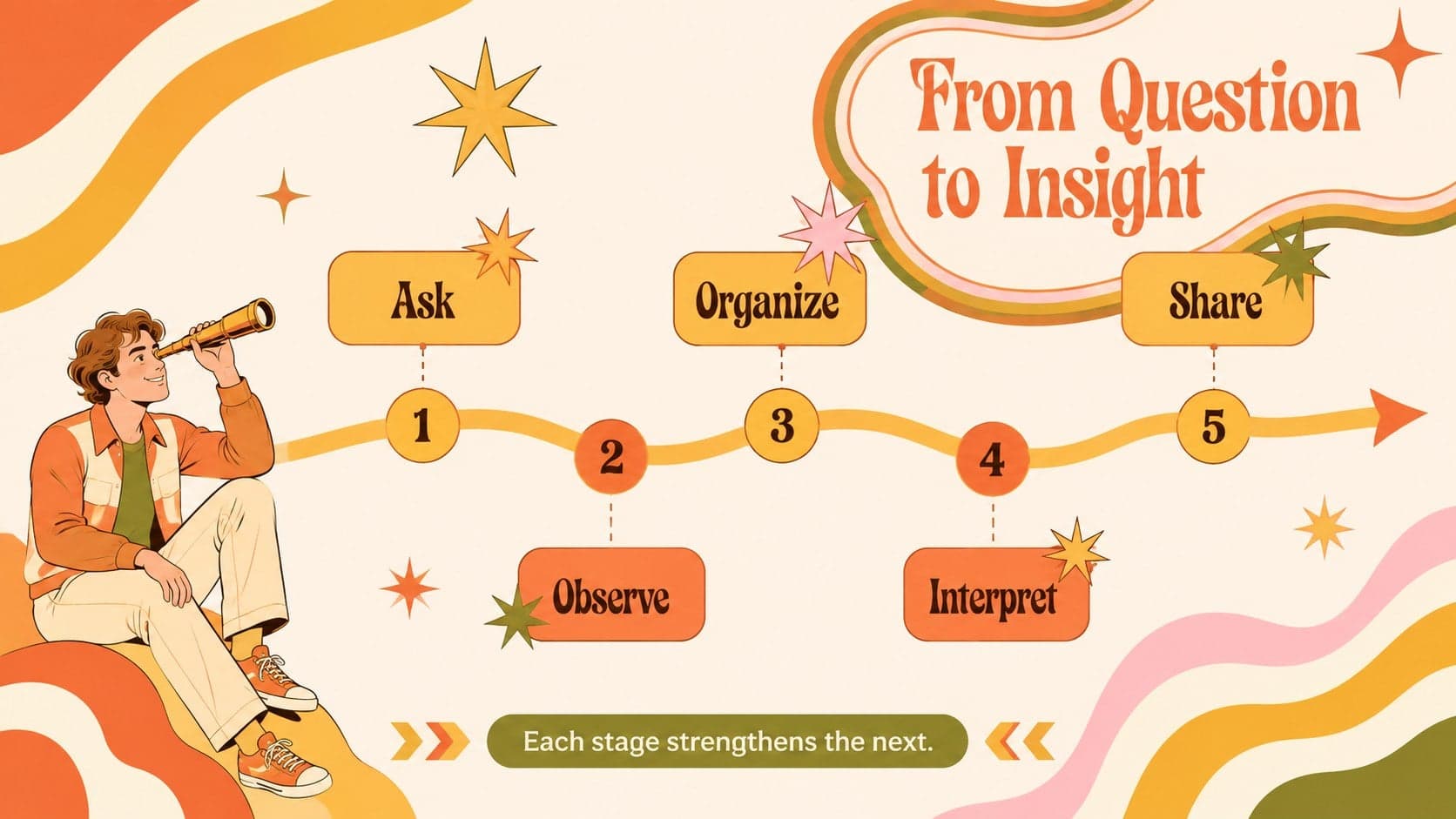 Retro psychedelic classroom theme slide with a five-stage learning timeline and groovy arrows.