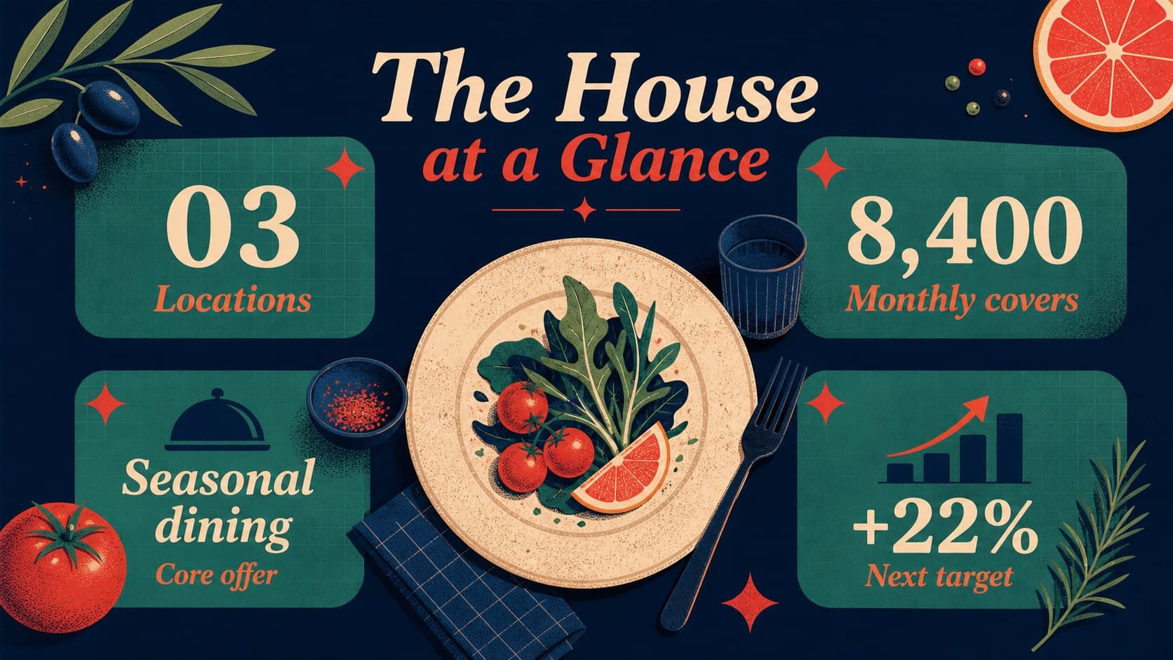 Restaurant business snapshot slide showing goals, locations, customers, and performance indicators.