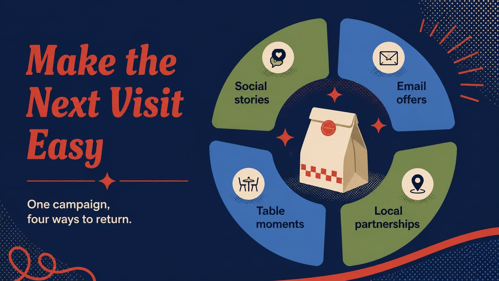 Restaurant marketing slide outlining a promotional campaign across social, email, and in-store channels.