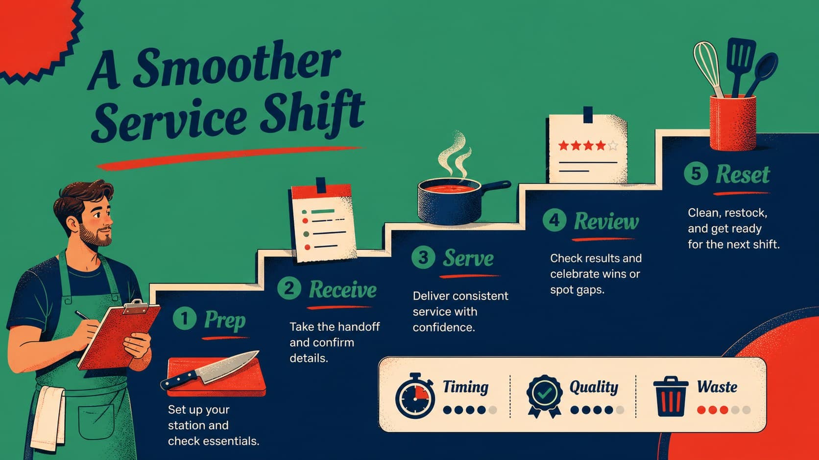 Restaurant operations slide displaying a daily service workflow from prep to close.