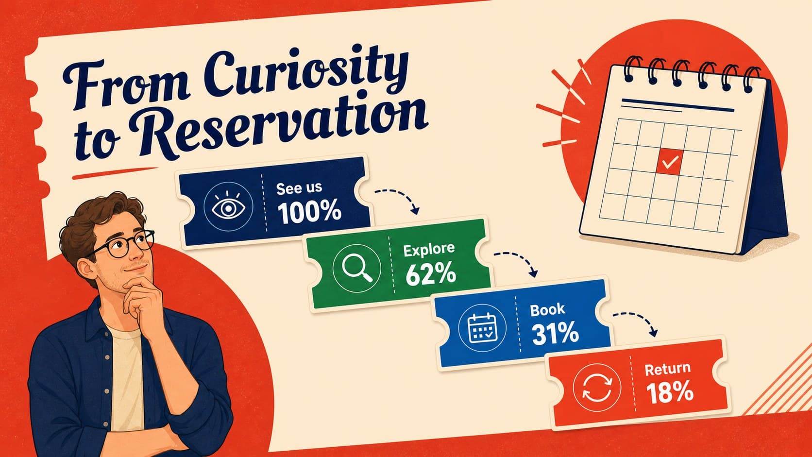 Sales funnel slide showing how restaurant awareness becomes reservations and repeat visits.