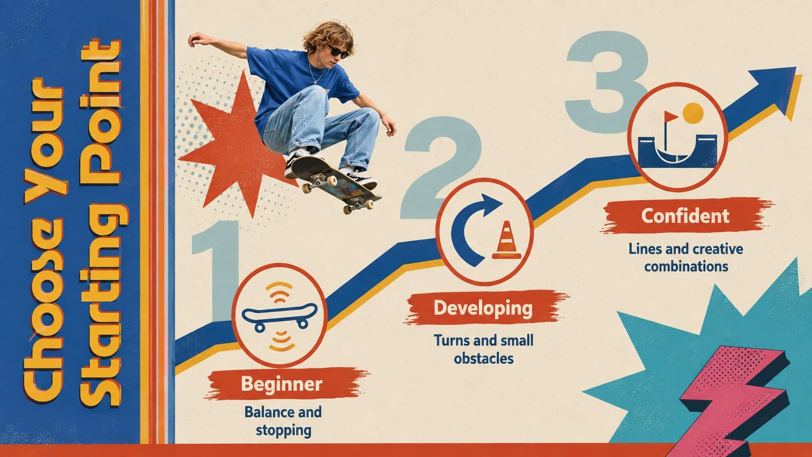 Skateboarding skill pathway slide for beginner, developing, and confident student riders.
