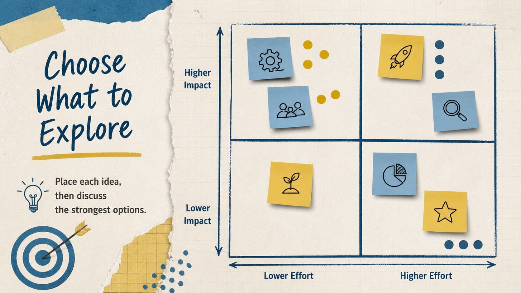 Collaborative idea sorting slide with a four-quadrant priority matrix in retro scrapbook style.