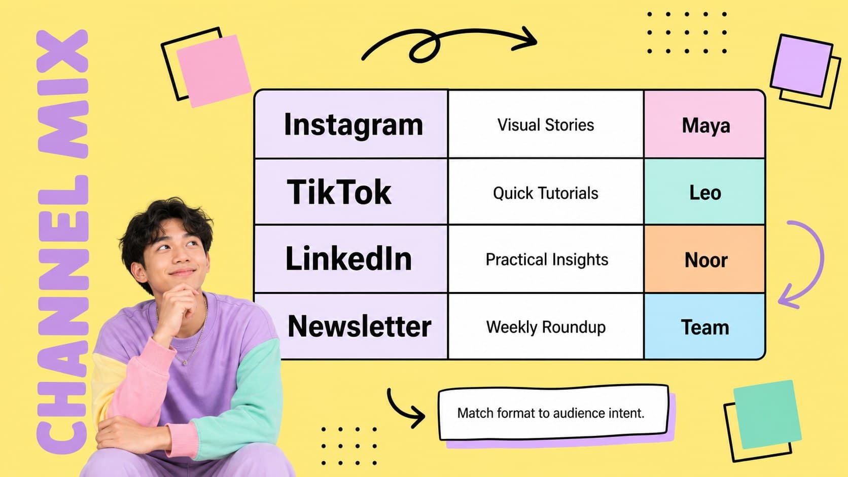Channel assignment matrix comparing social platforms, formats, owners, and publishing goals.