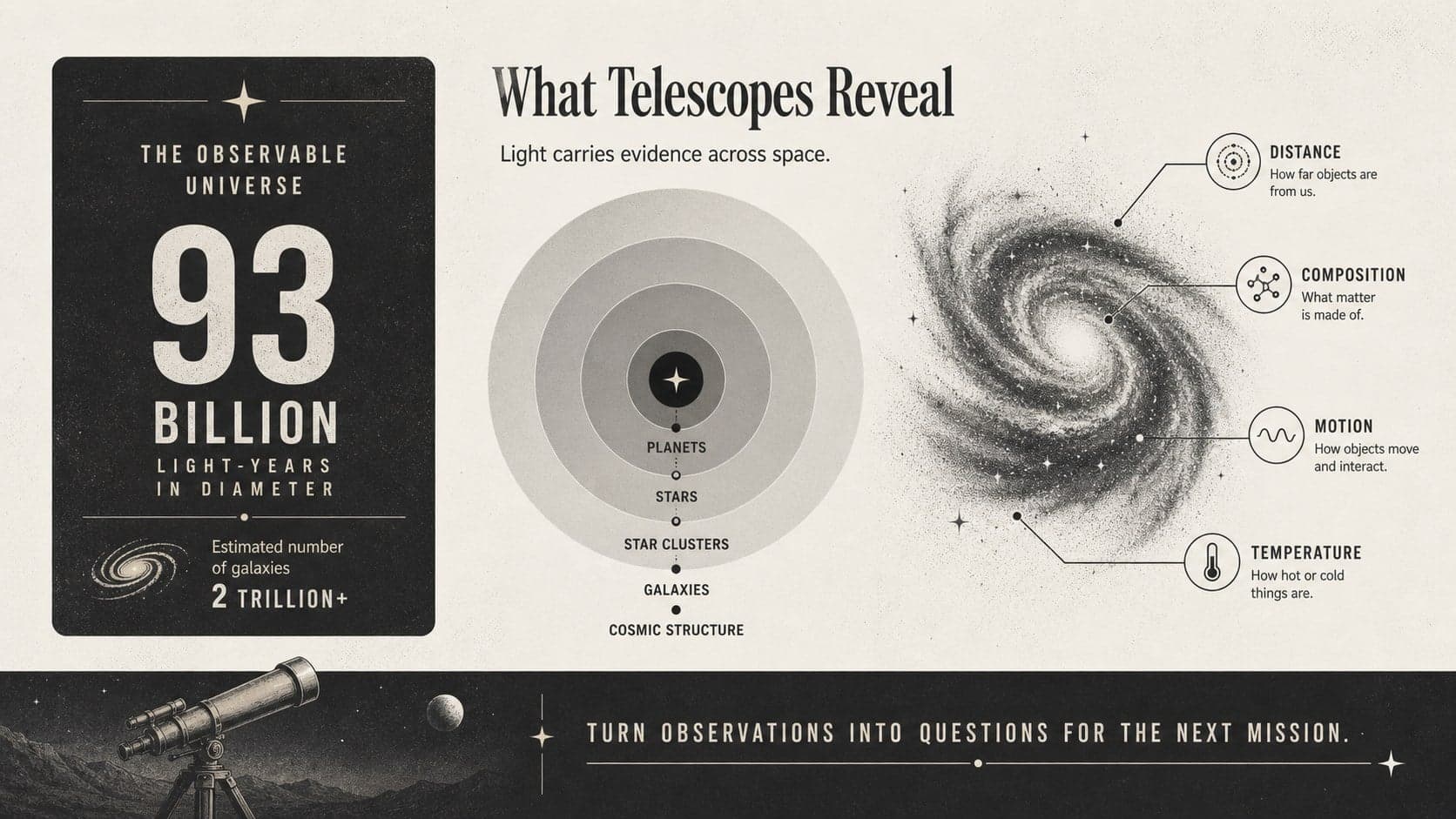 Space science classroom slide presenting telescope discovery statistics with a monochrome chart and galaxy illustration.