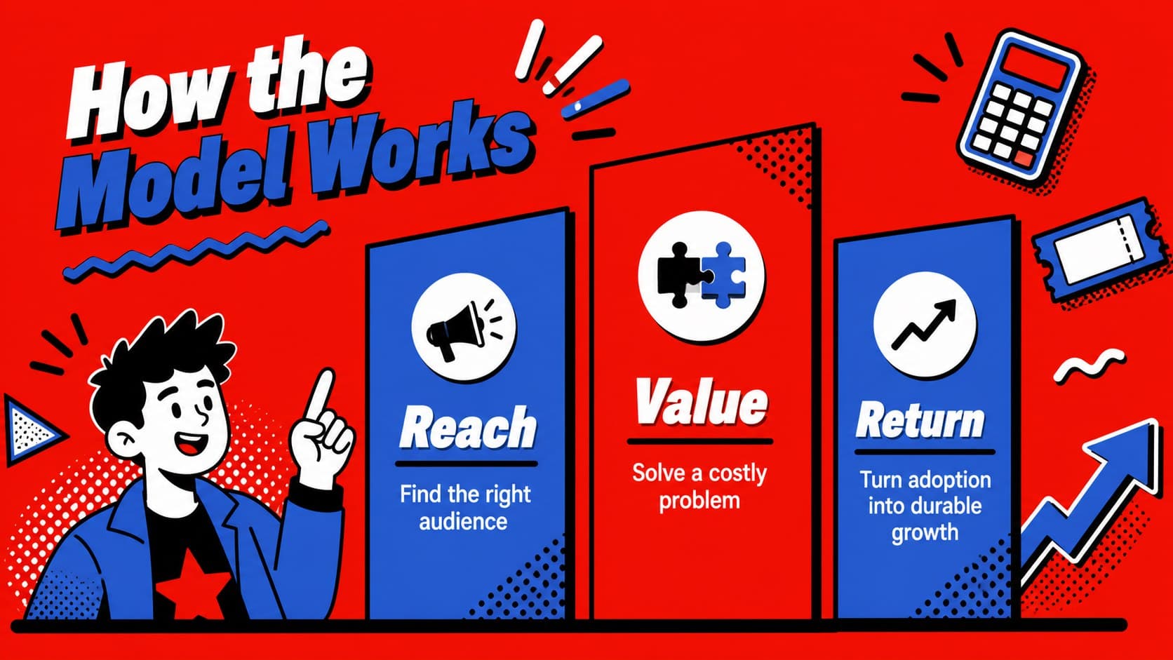 Business model slide with a retro three-part structure for explaining revenue, customers, and value.