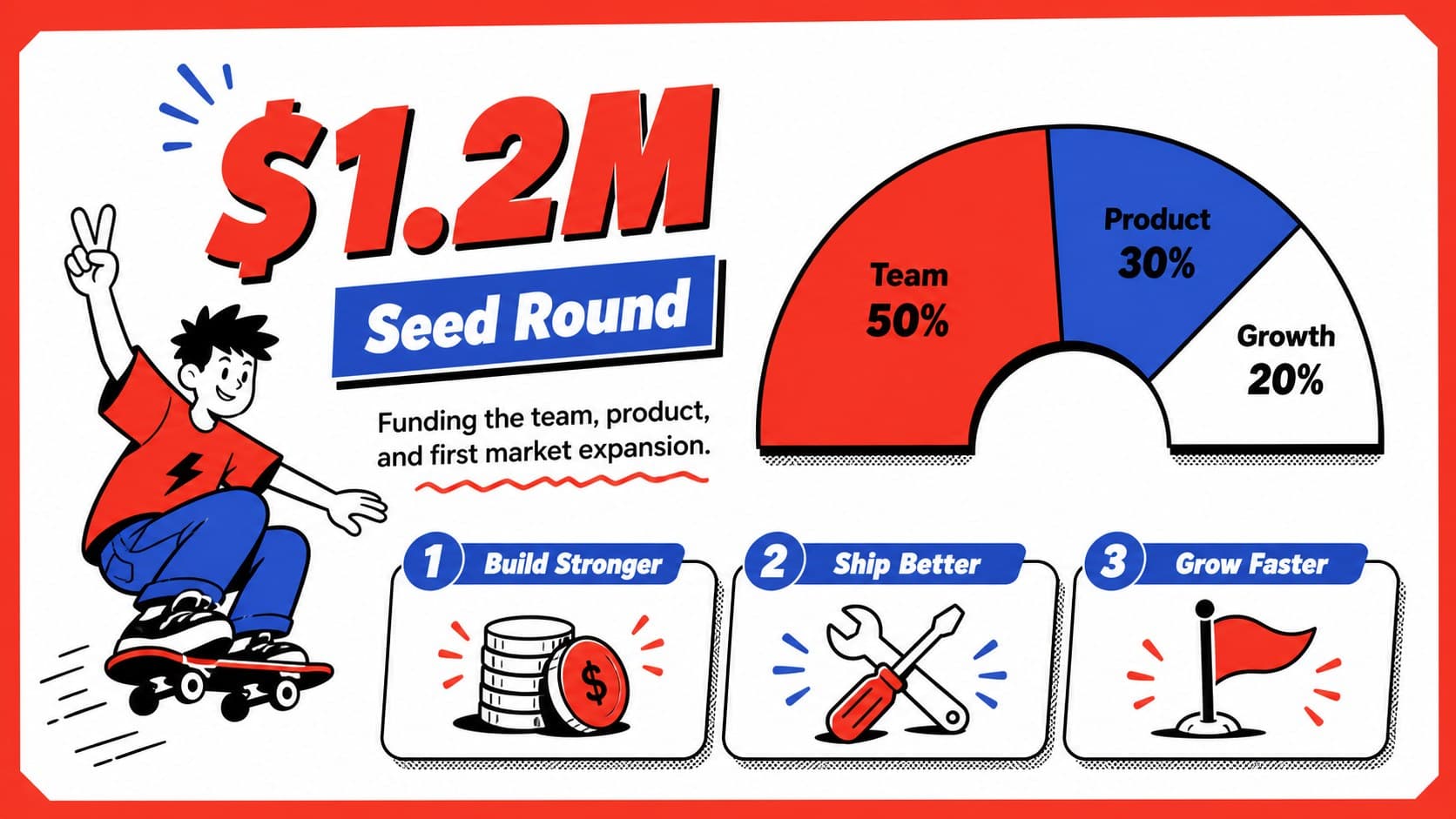 Funding request slide for a retro startup pitch with a bold ask, allocation chart, and sticker-inspired accents.
