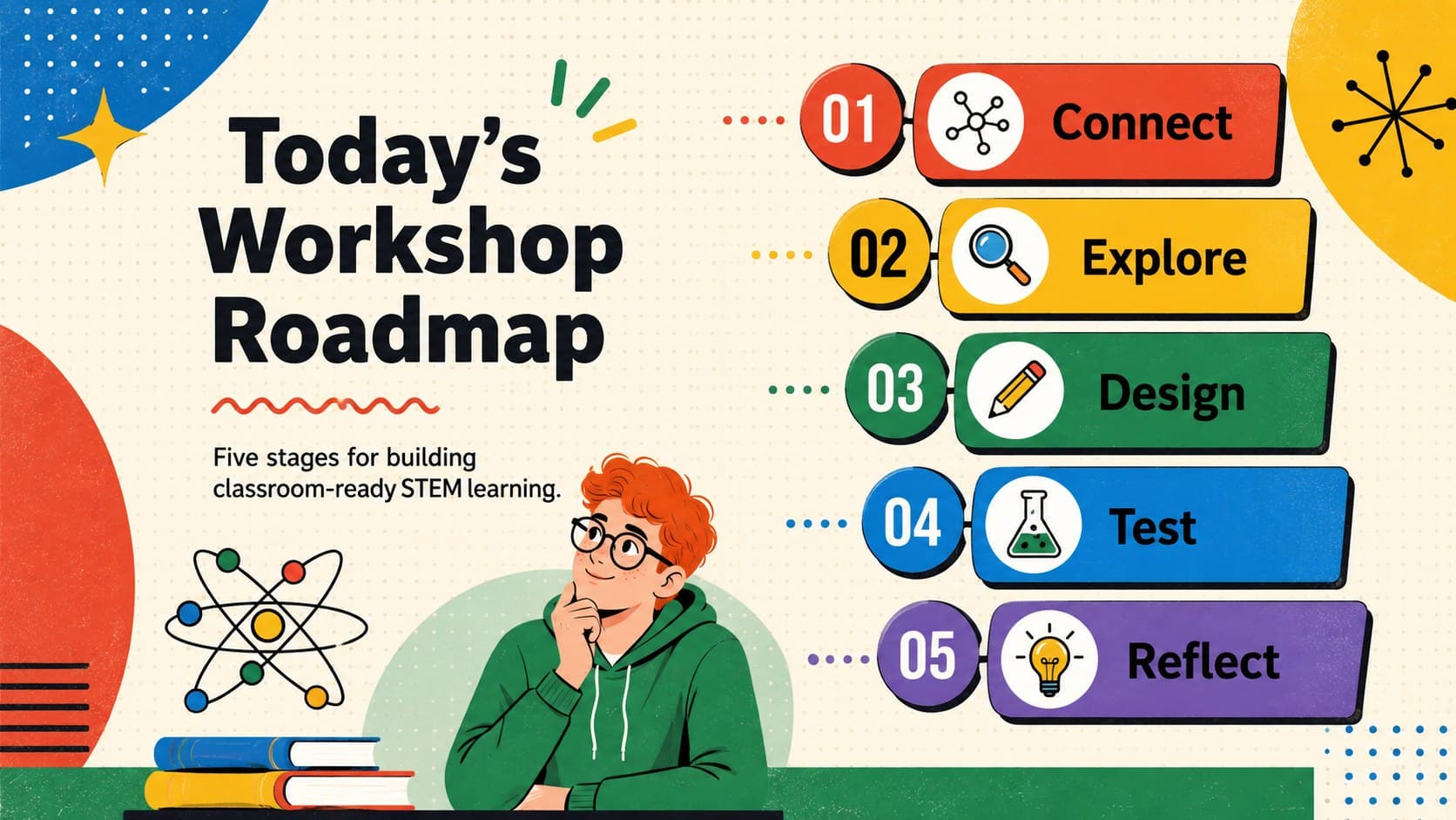 Retro teacher training agenda slide outlining five stages of a STEM professional development workshop.