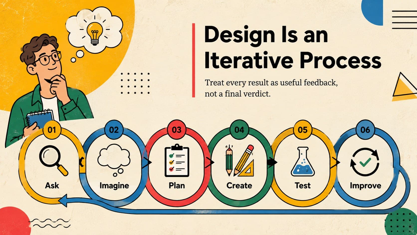 Engineering design challenge training deck slide showing a six-step iterative classroom process.