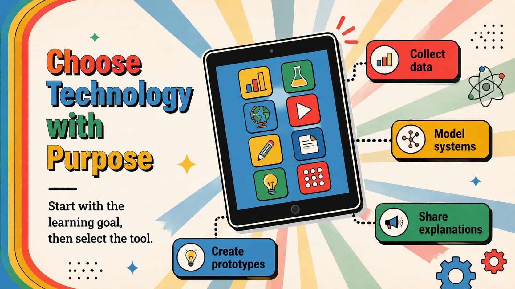 Classroom technology integration slide organizing digital tools by purpose rather than novelty.