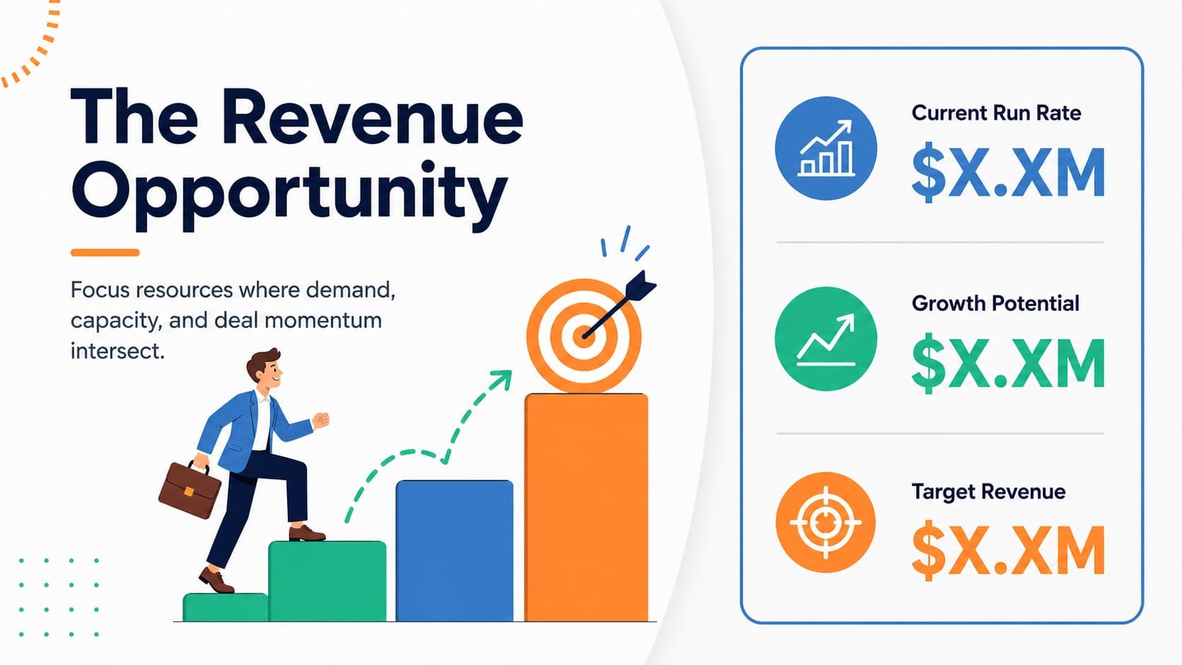 Revenue opportunity overview slide comparing current performance, growth potential, and target revenue.