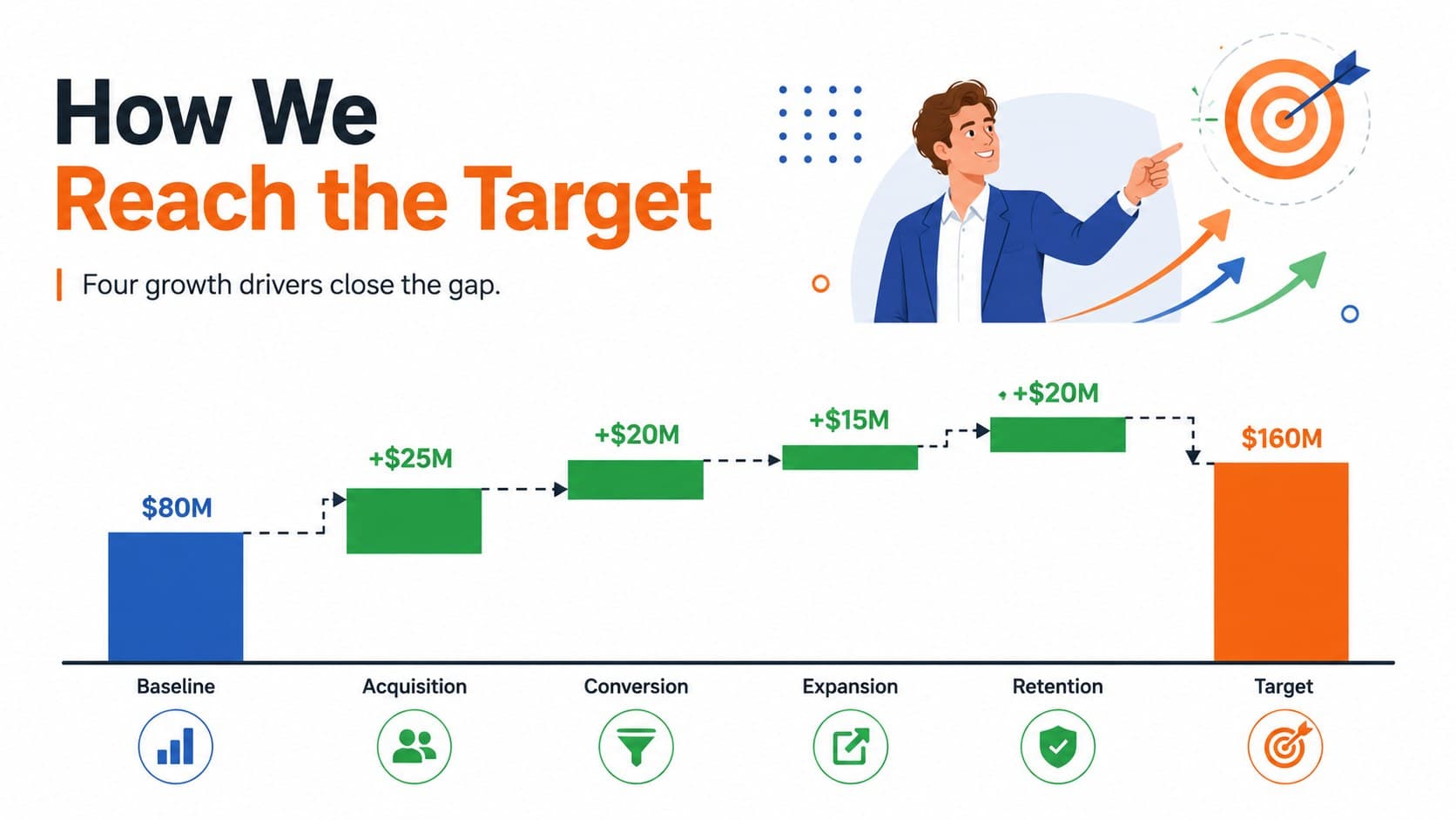 Revenue bridge chart showing how acquisition, conversion, expansion, and retention contribute to growth.