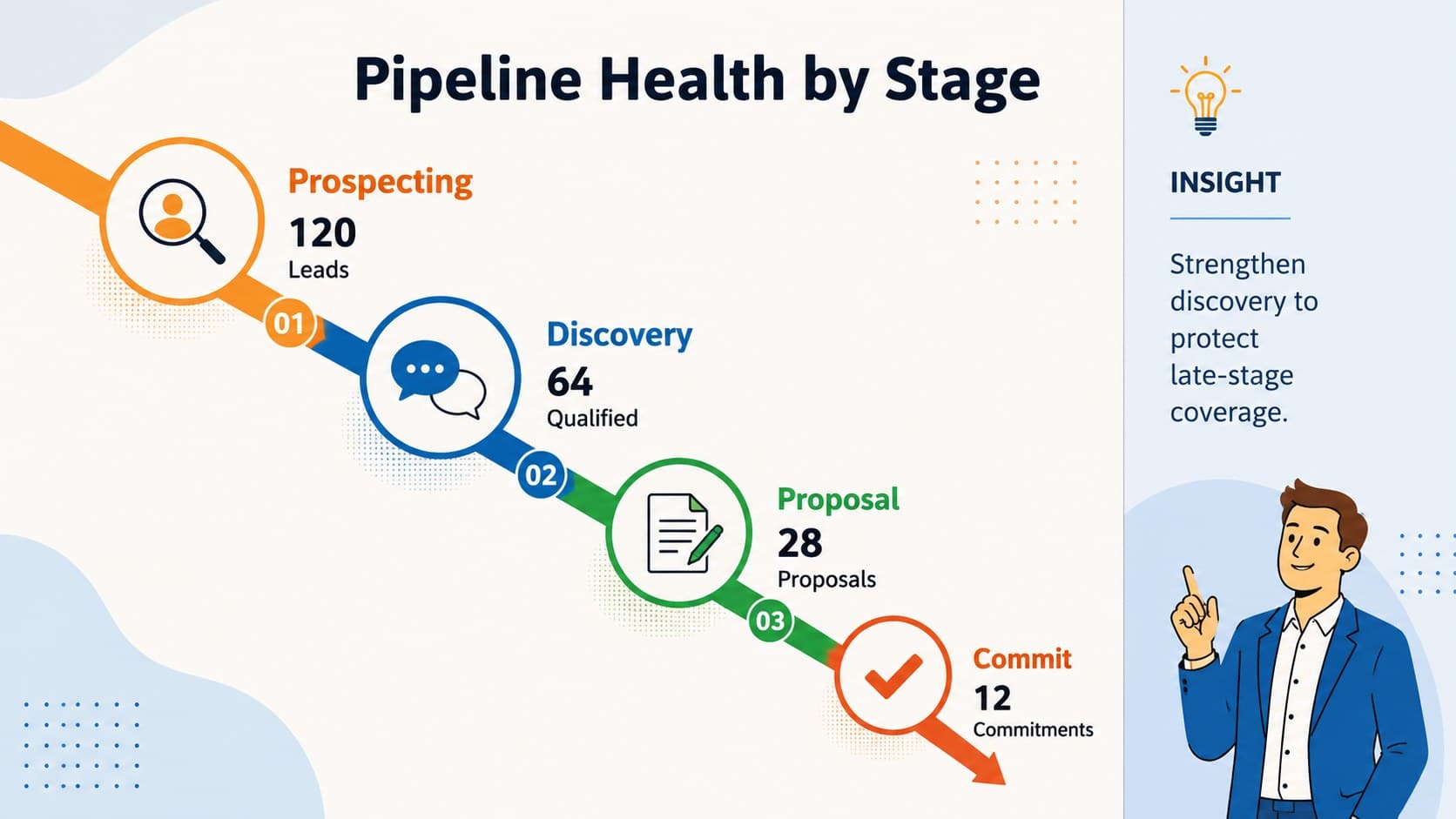 Sales pipeline review template slide displaying prospecting, discovery, proposal, and commit stages.