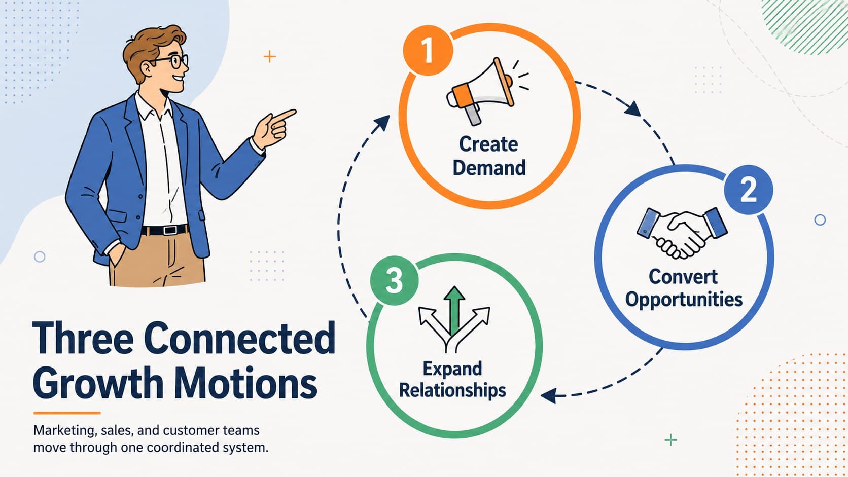 Go to market execution slide connecting demand creation, sales activation, and customer expansion.