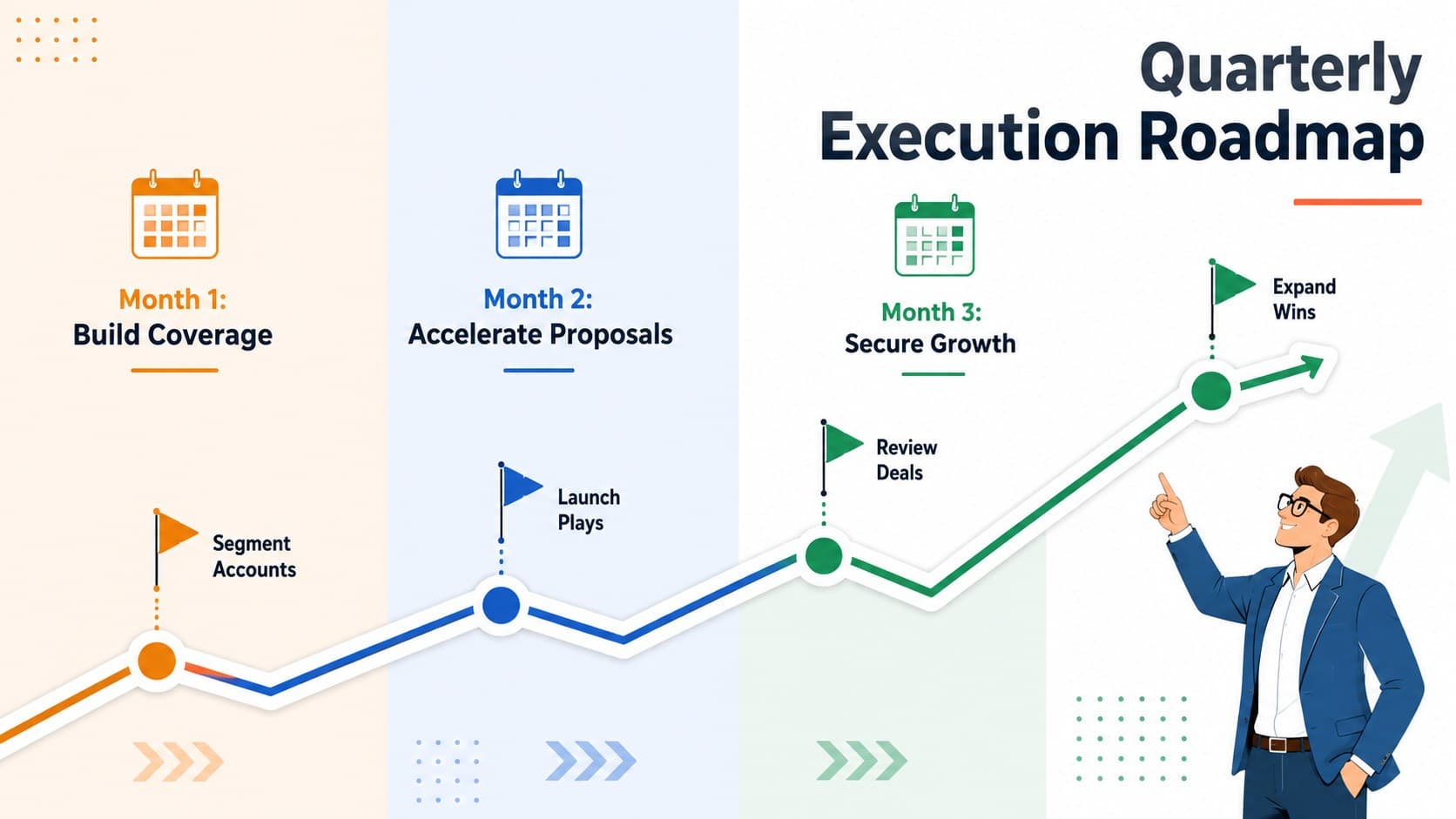 Quarterly execution timeline with monthly milestones for pipeline, proposals, and account expansion.