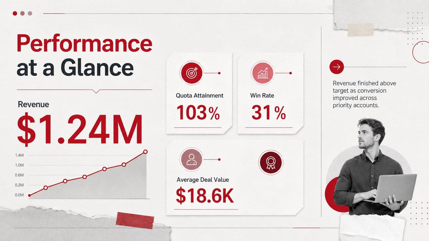 Sales performance dashboard template comparing revenue, quota attainment, win rate, and average deal value.