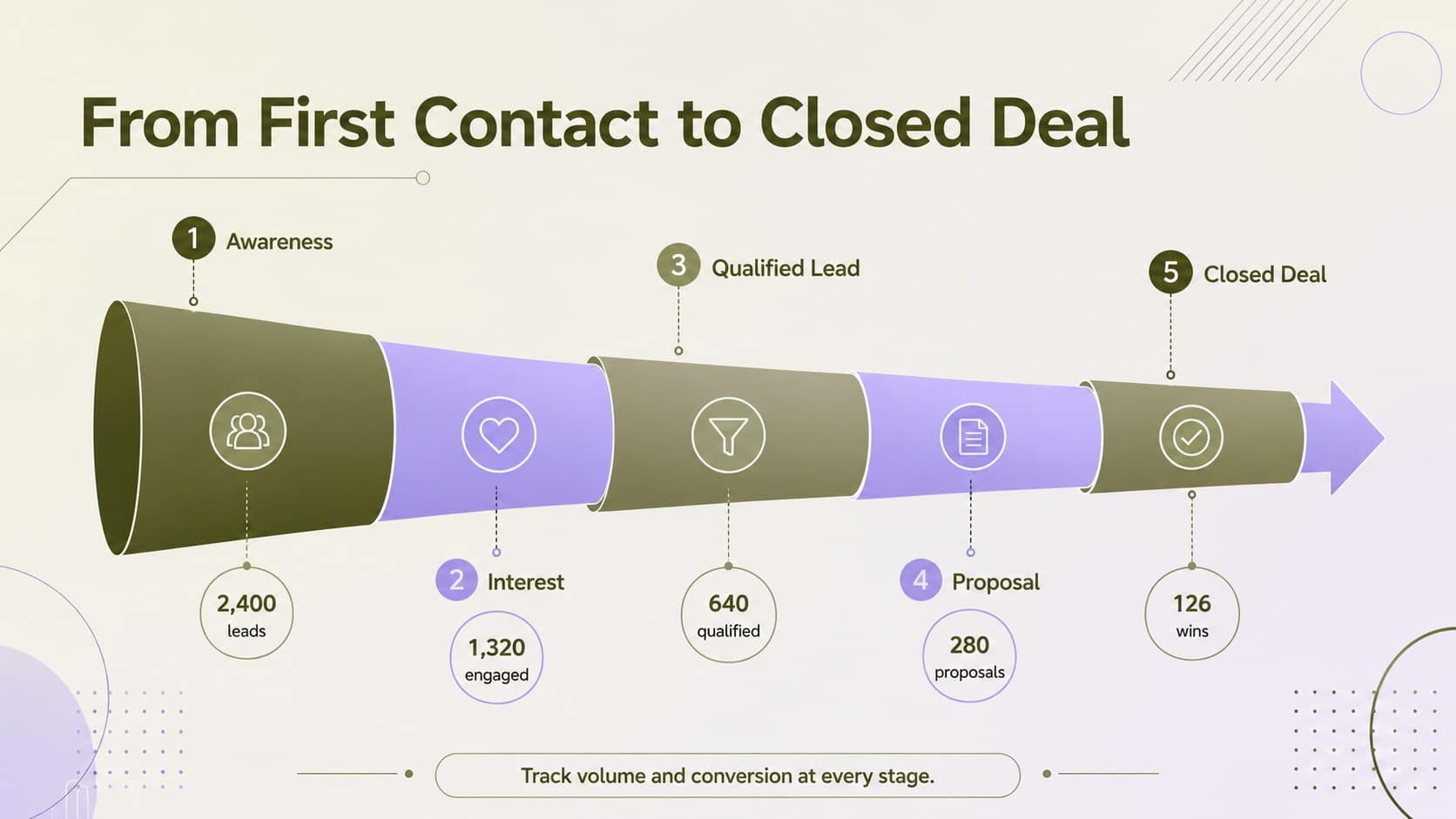 Five-stage sales pipeline visualization template showing lead progression from awareness to closed deal.