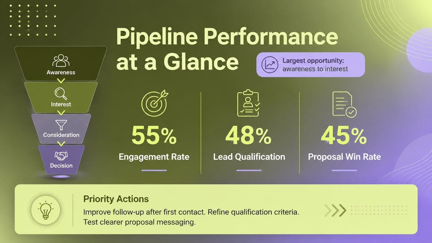 Lead conversion funnel presentation summary with performance metrics, bottleneck findings, and recommended sales actions.