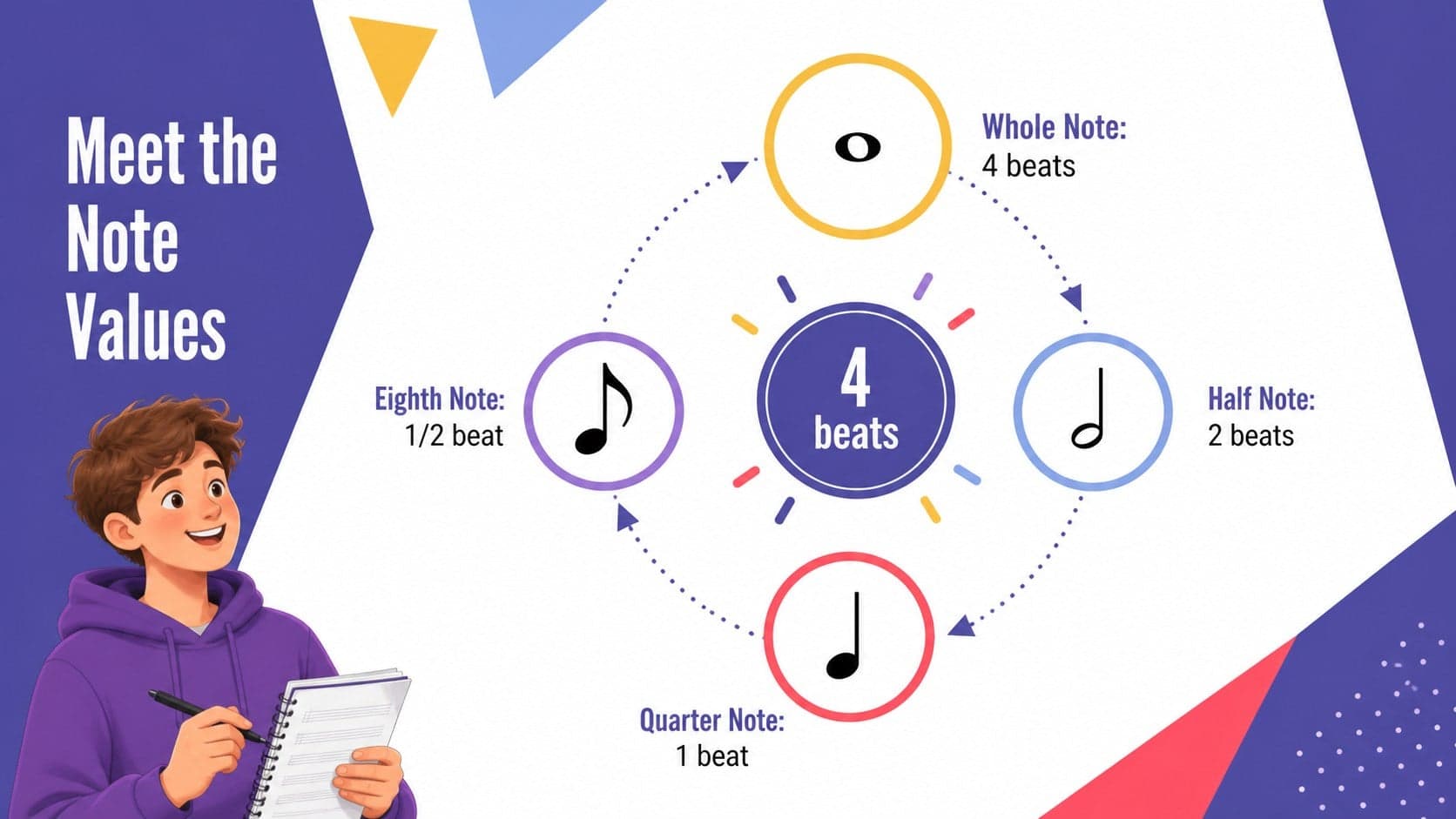 Note values teaching slide comparing whole, half, quarter, and eighth notes.