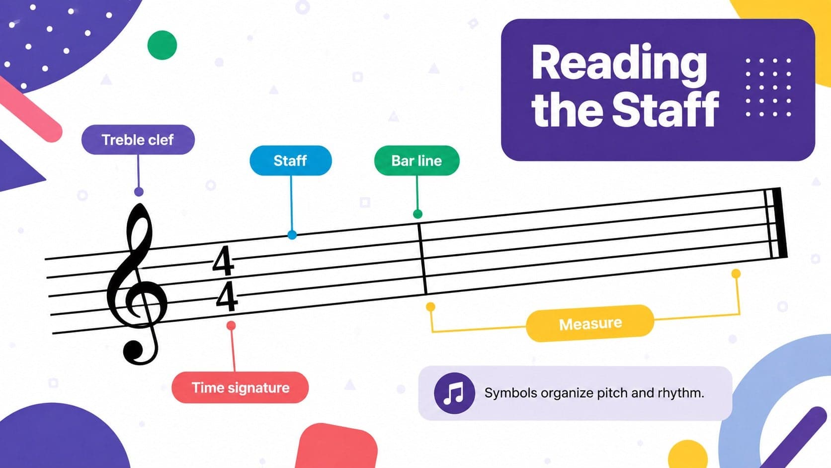 Music notation teaching deck slide showing staff, clef, bar line, and time signature terms.