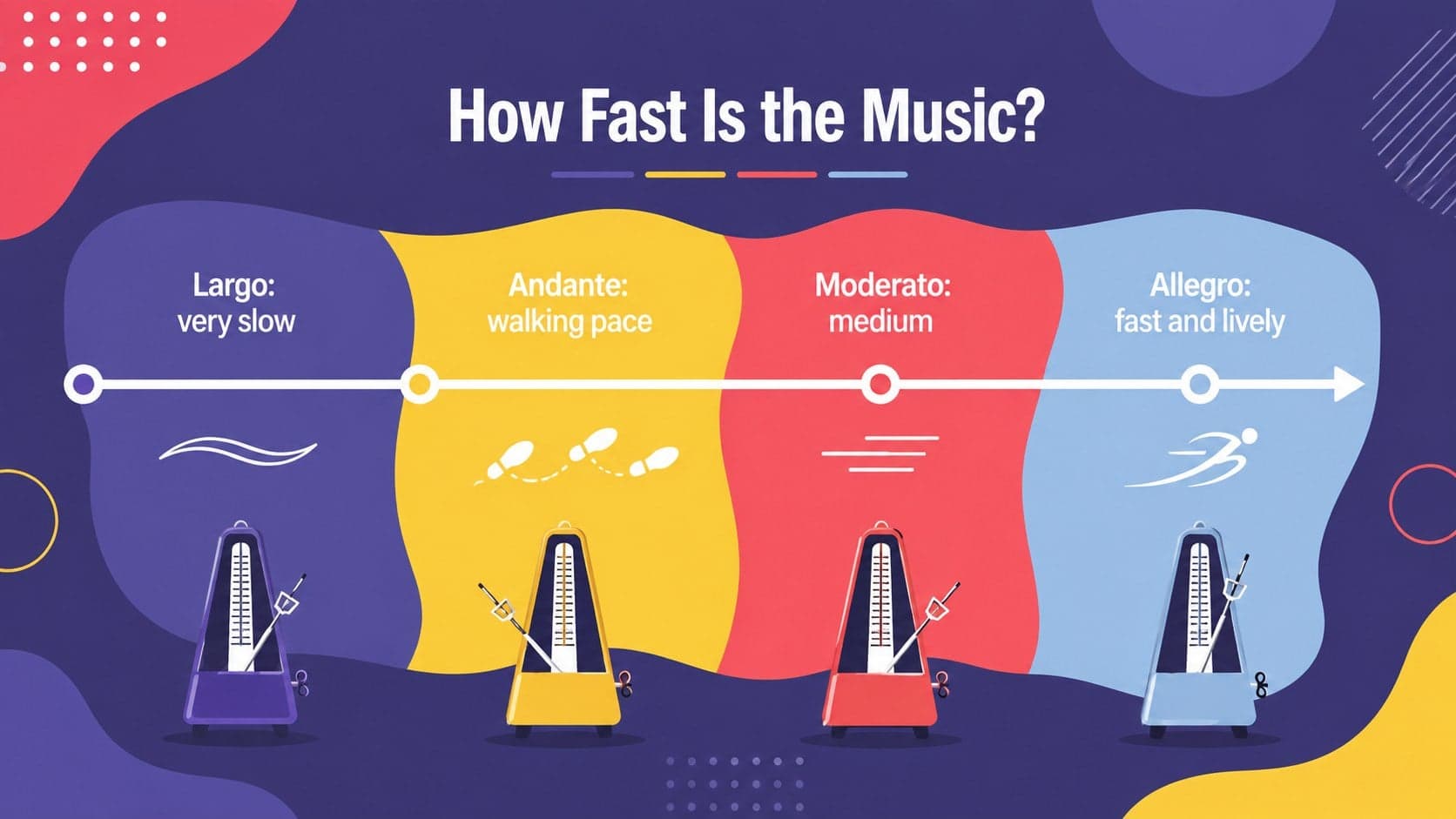Tempo comparison slide contrasting largo, andante, moderato, and allegro in a colorful music lesson.