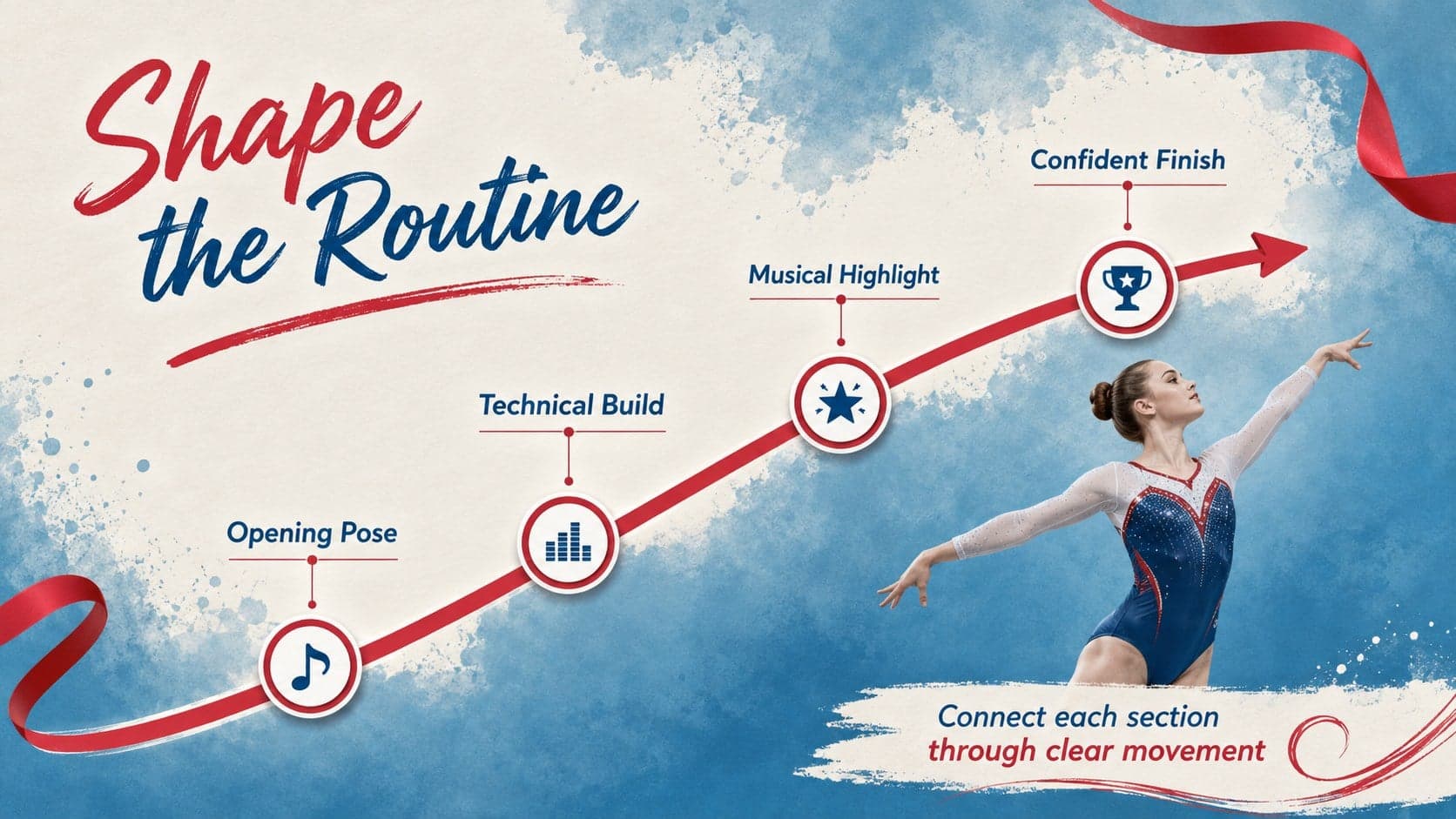 Choreography timeline slide mapping the opening, development, highlight, and finish of a rhythmic gymnastics routine.