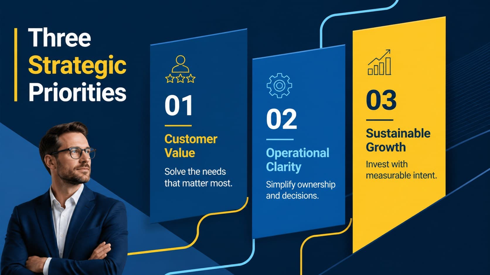 Business priorities slide showing three strategic pillars in a blue yellow corporate slide deck.