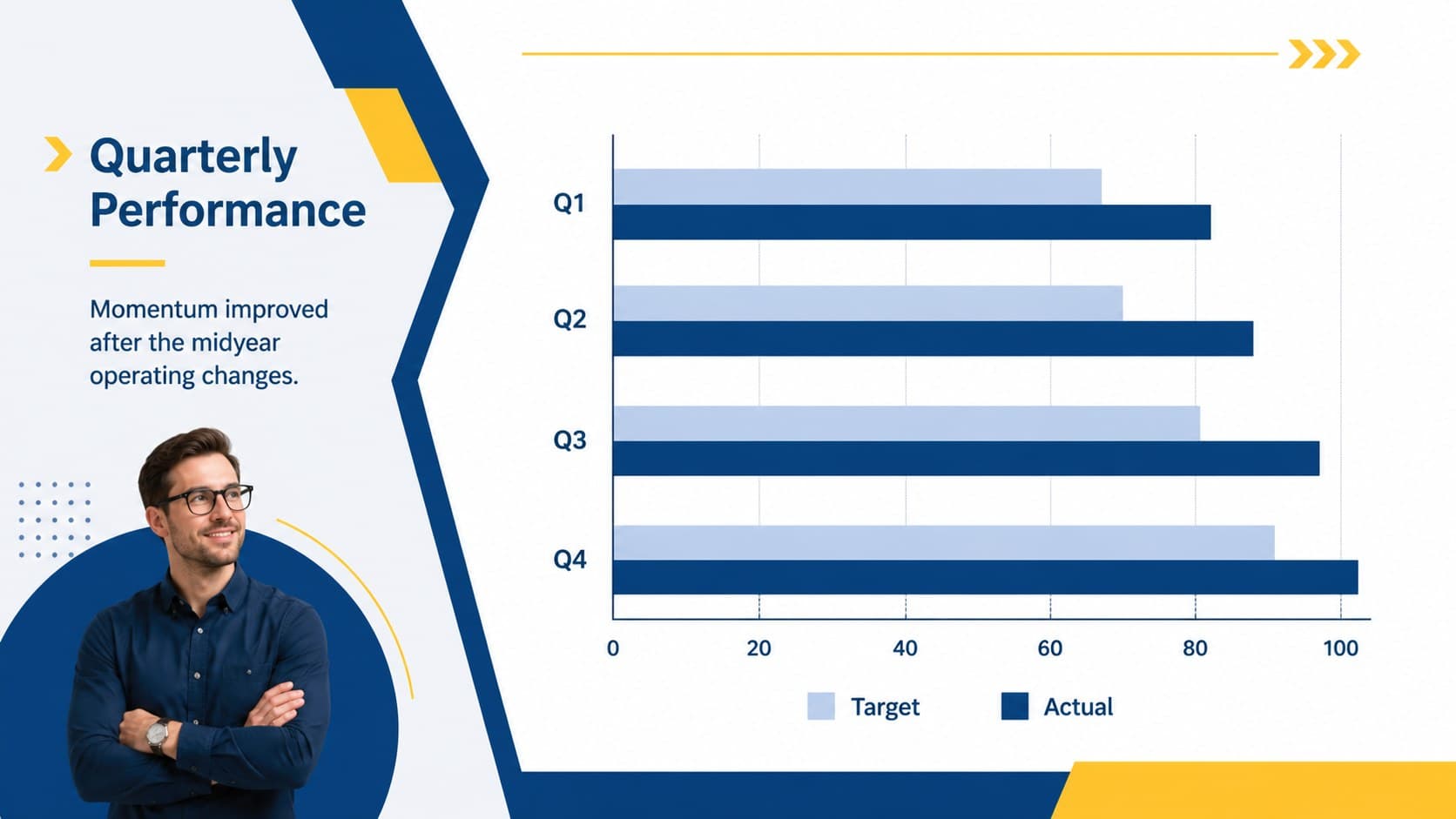 Blue and yellow bar chart slide presenting quarterly performance for a corporate report.