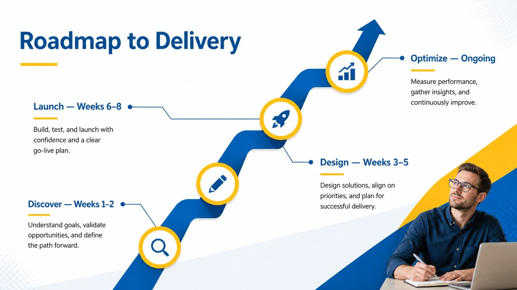 Project roadmap timeline with four phases connected by flowing geometric ribbon elements.