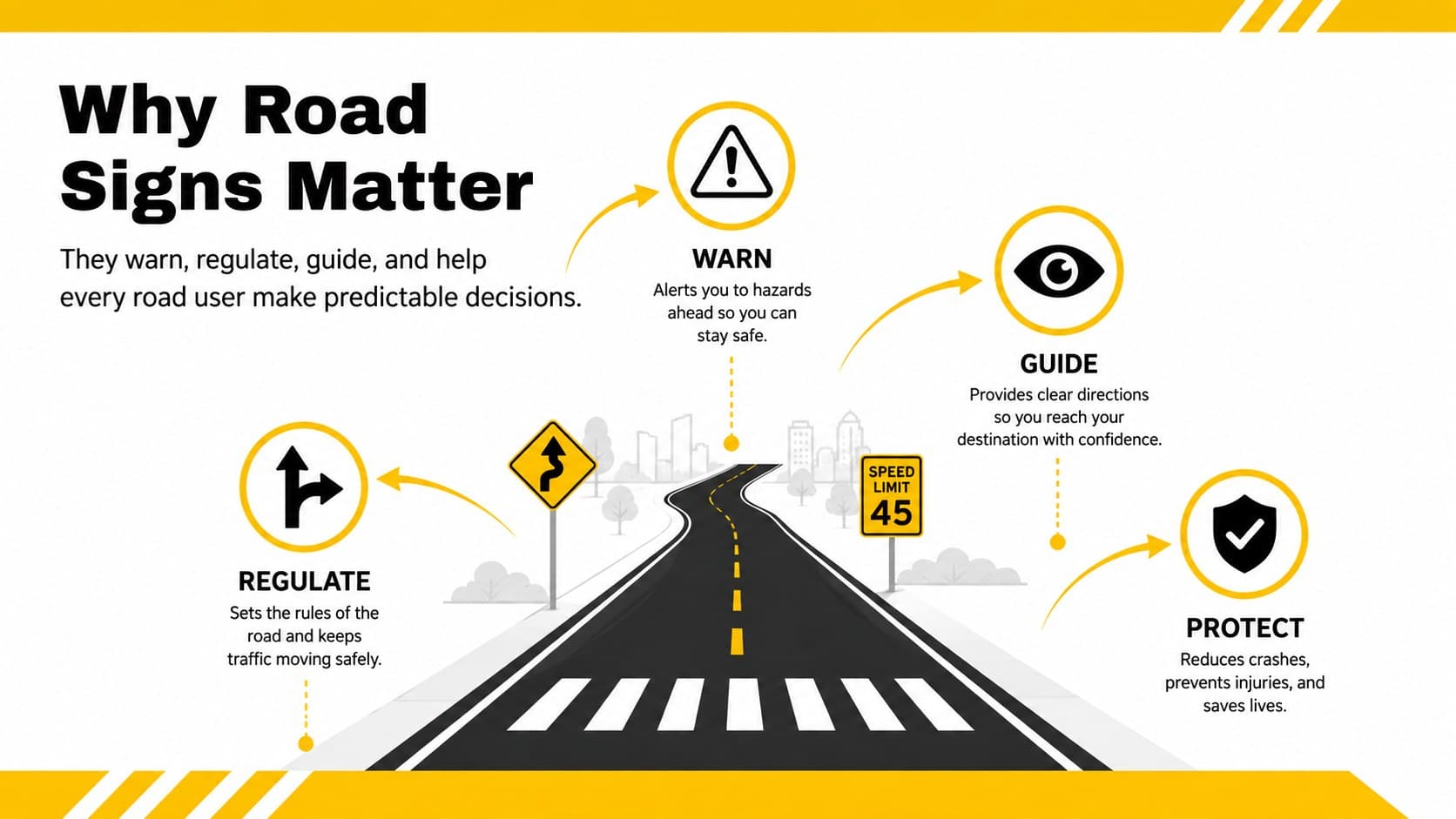 Road sign theory slide explaining how signs support predictable and safer driving decisions.