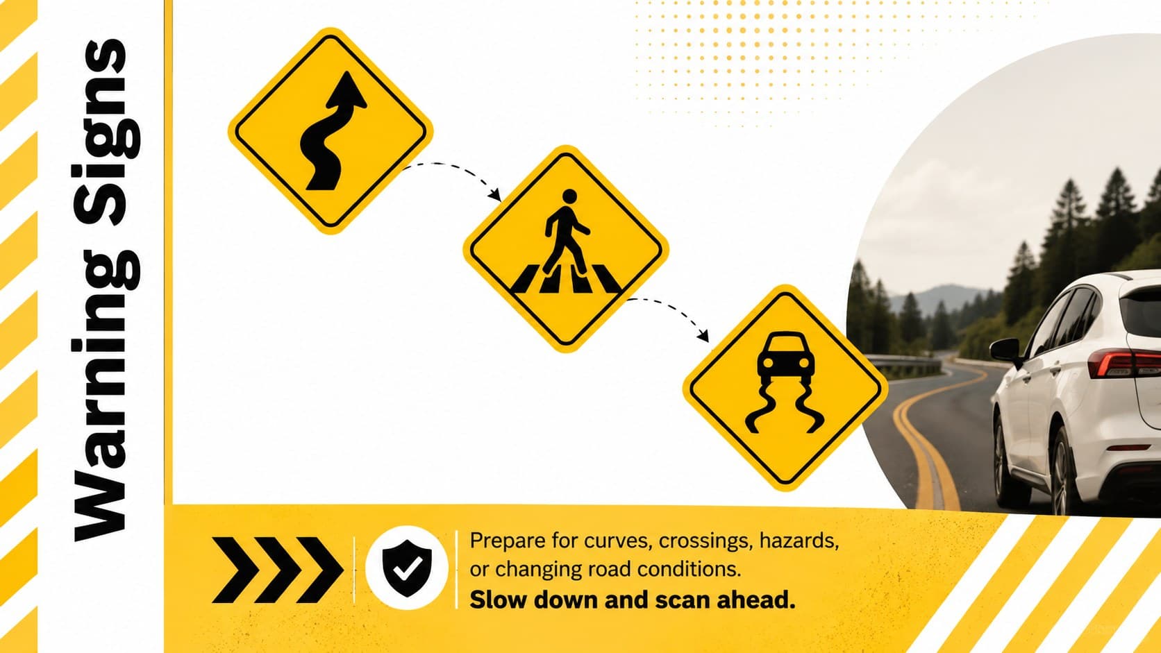 Yellow warning sign lesson slide with examples for curves, crossings, and changing road conditions.