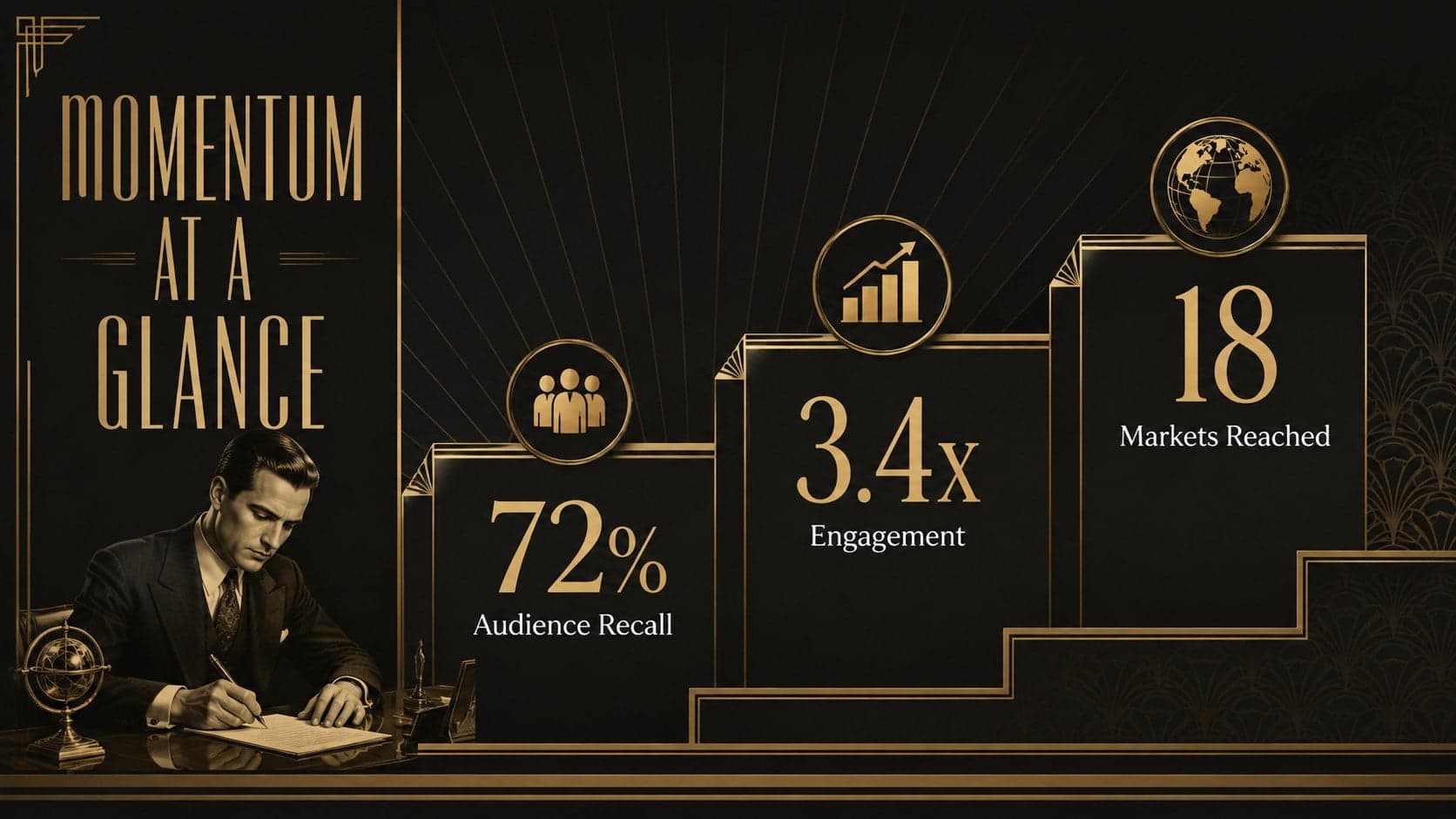Art Deco business statistics slide featuring three gold data figures on a dark geometric background.