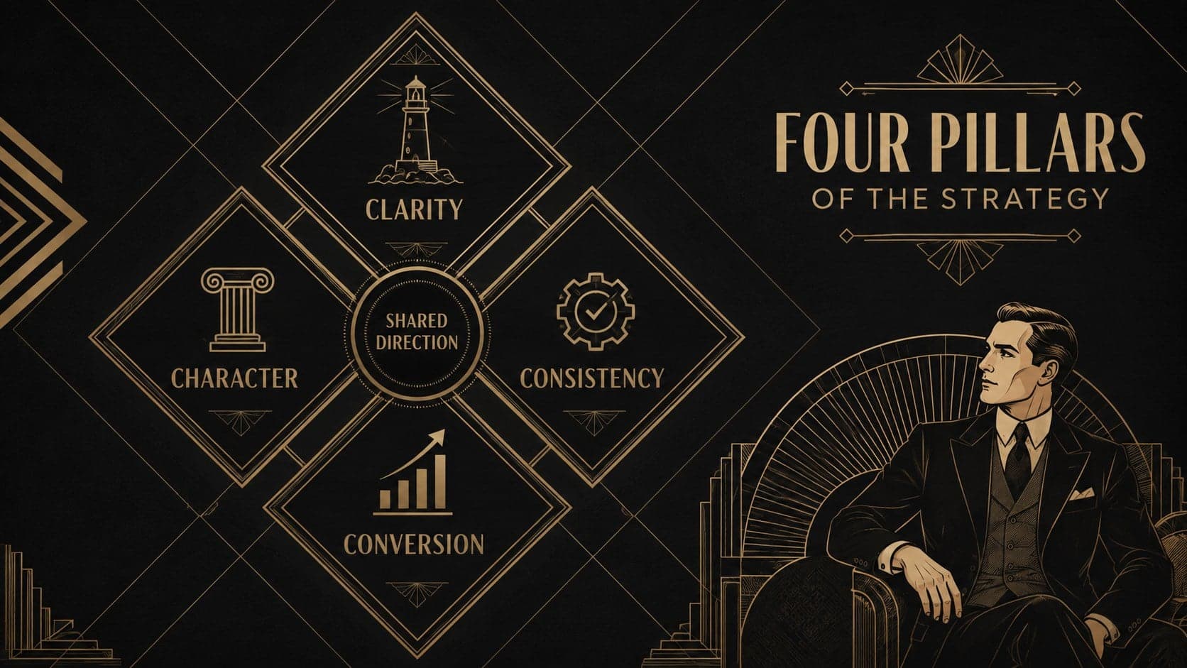 Geometric Art Deco Google Slides theme page presenting four strategic pillars in a diamond layout.