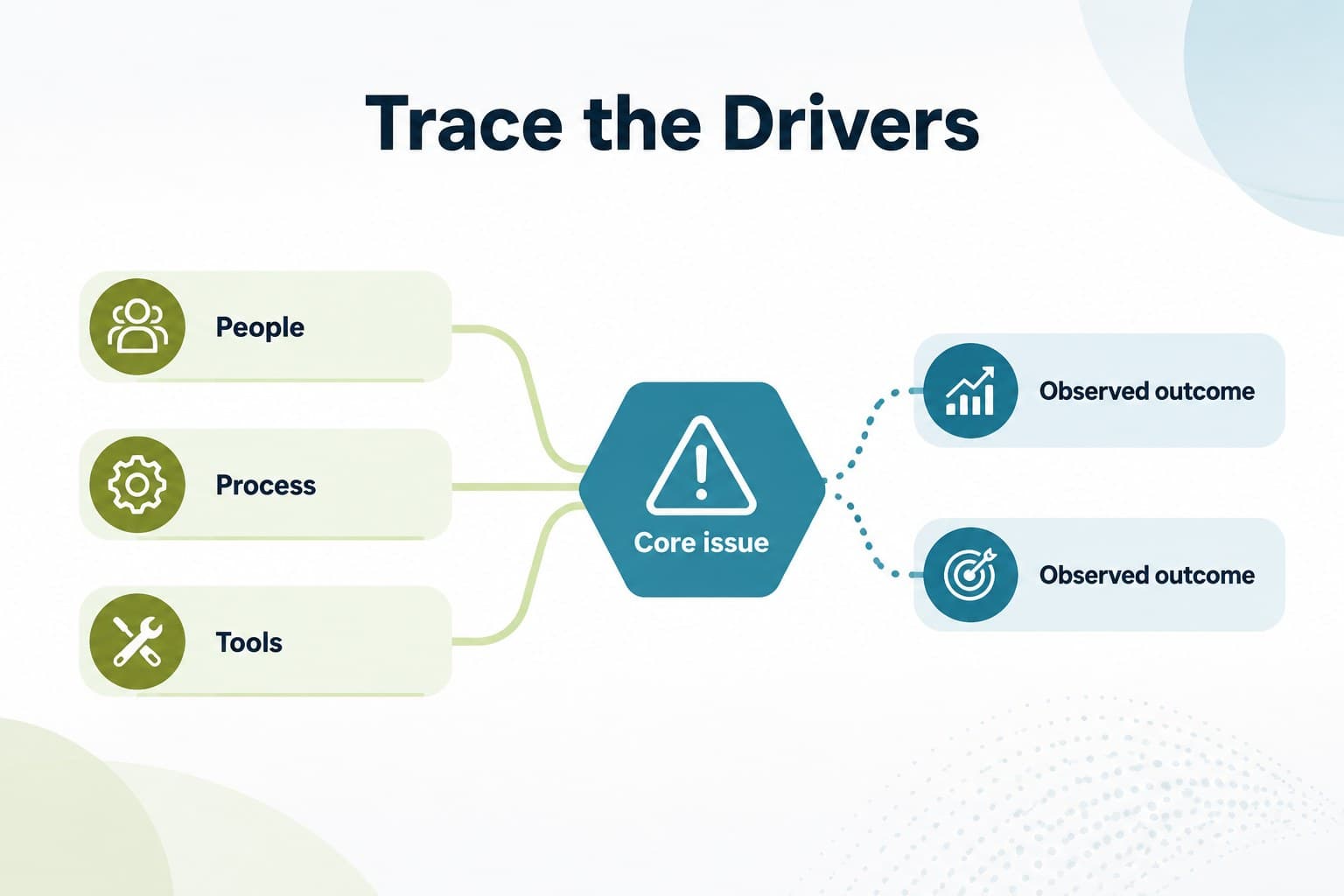 Editable contributing-factors diagram showing how several causes connect to a central business issue.