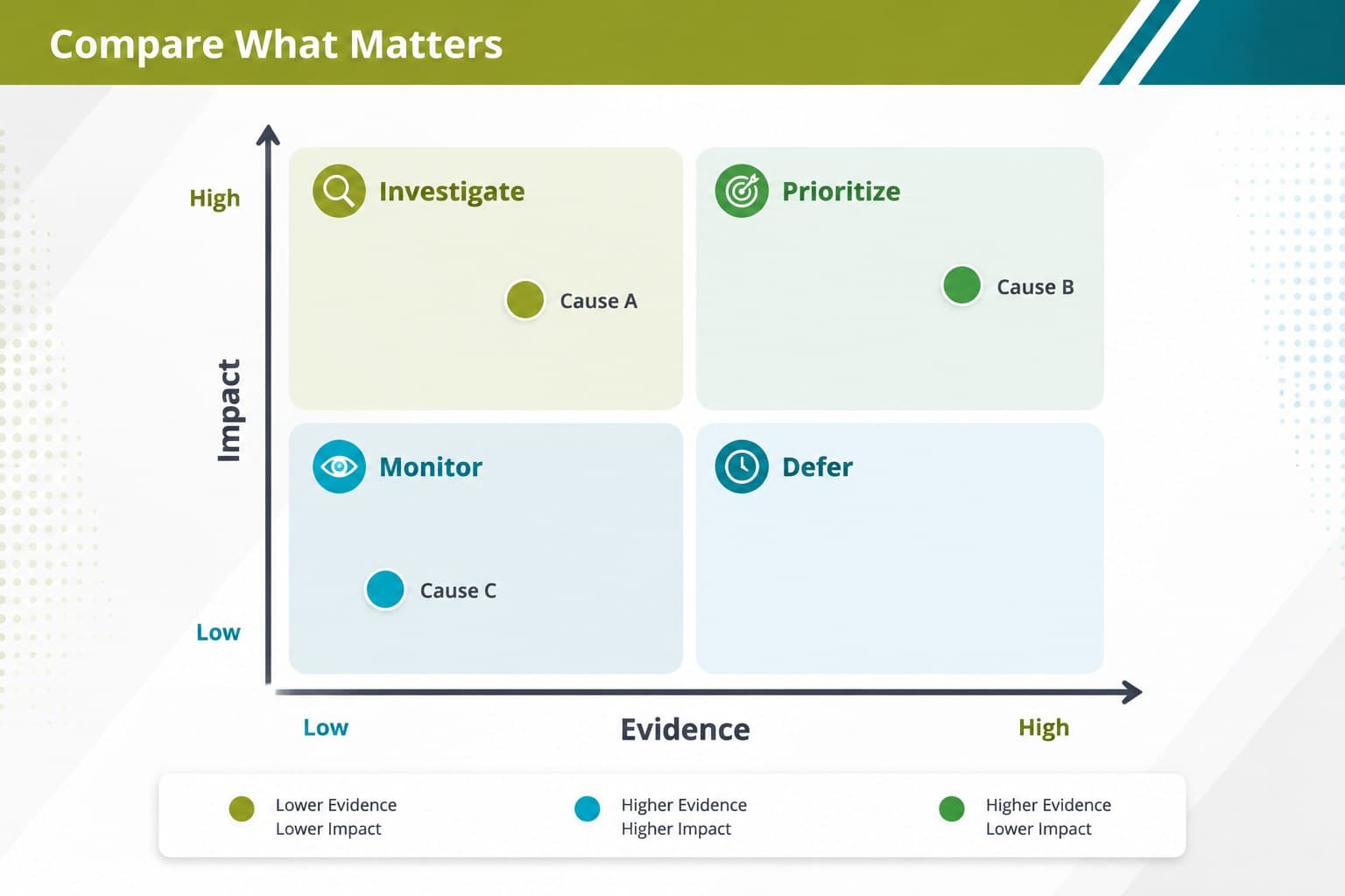 Problem-solving matrix presentation slide comparing impact and evidence across several possible causes.