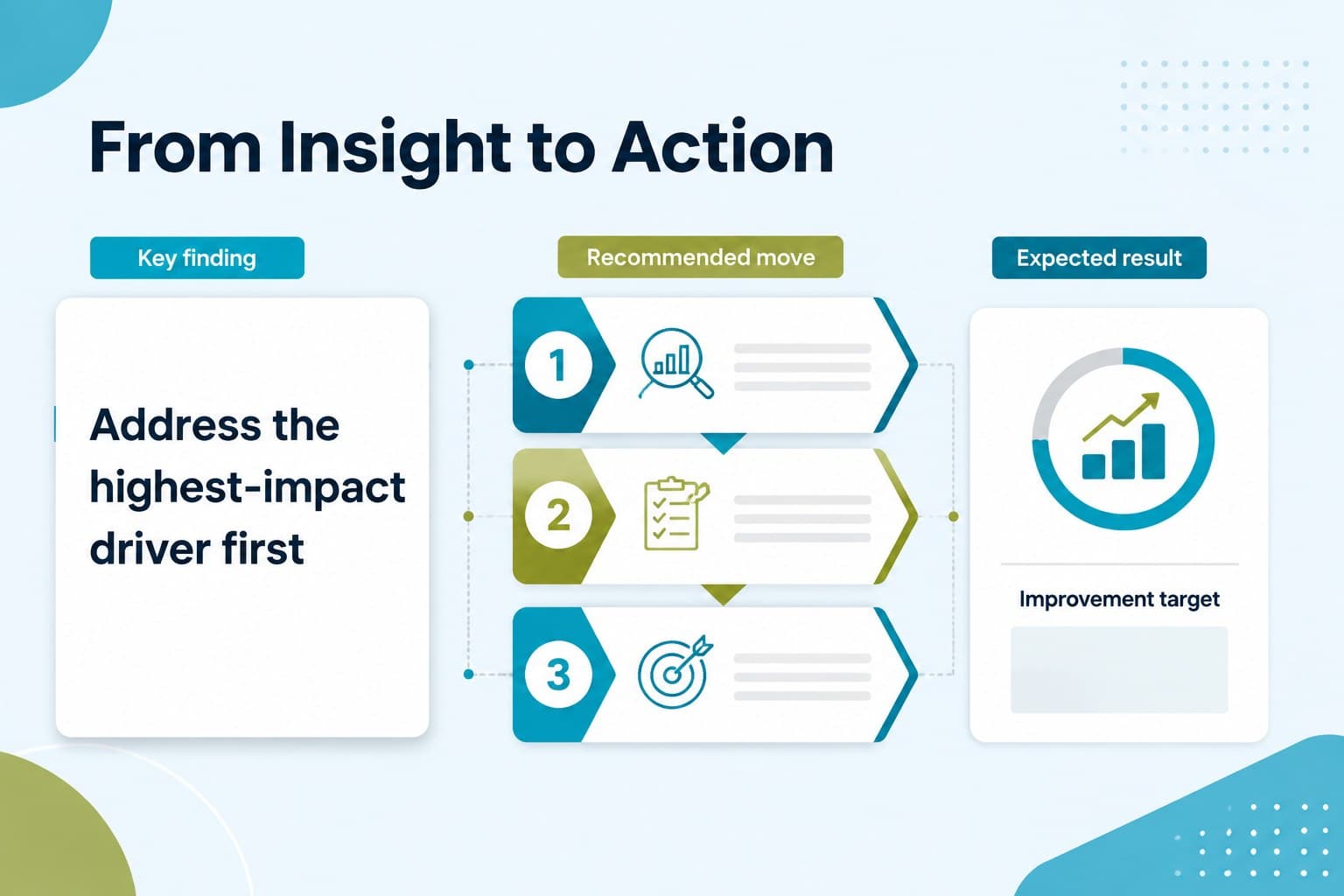 Decision summary slide presenting key finding, recommended action, and expected result in a structured infographic.