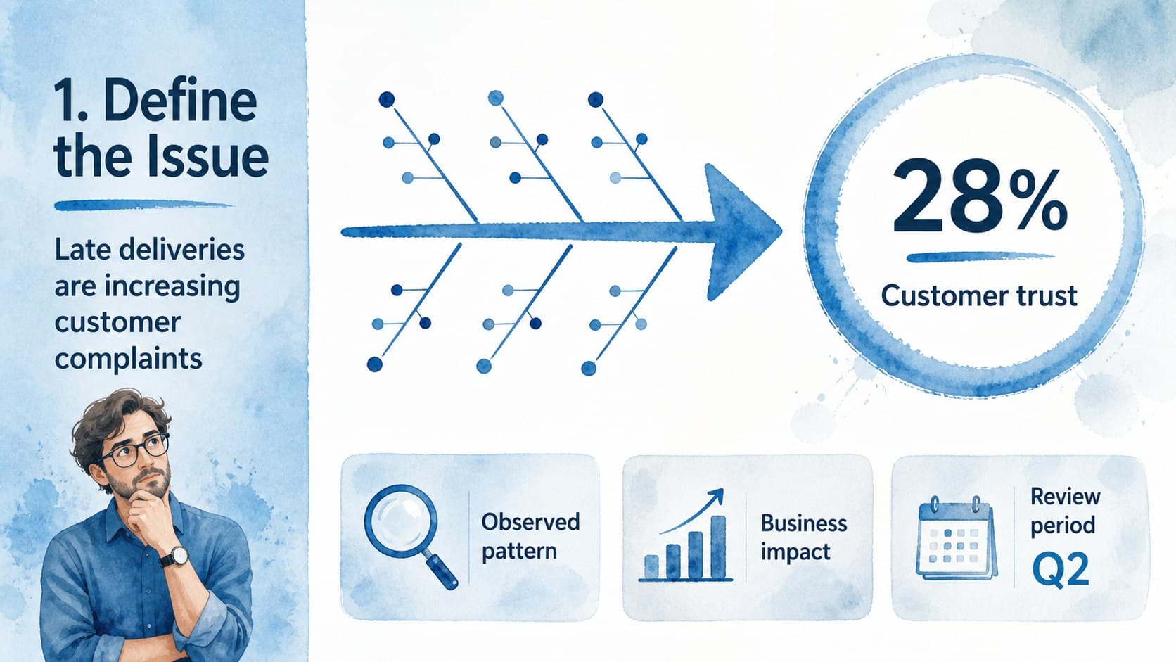 Blue illustrated analysis slide defining a central issue and its measurable impact in a fishbone diagram presentation.