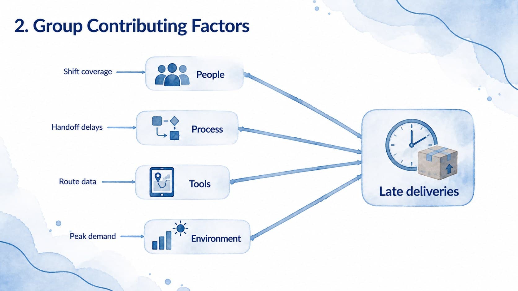 Categorized blue watercolor fishbone diagram showing people, process, tools, and environment as contributing factors.