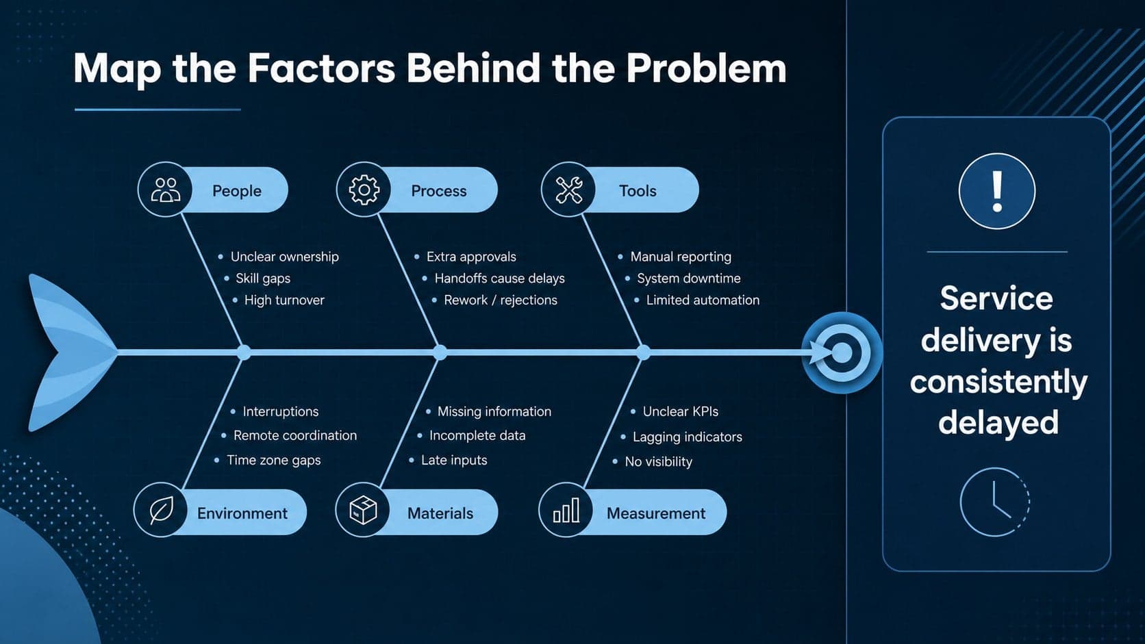 Editable fishbone diagram slide mapping a service delay to six categories of potential root causes.