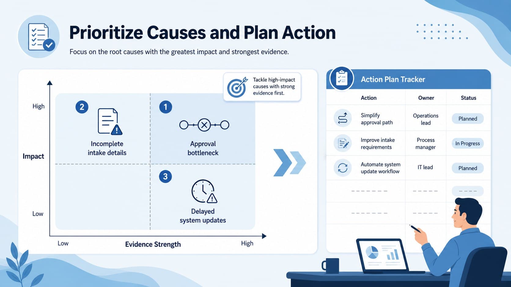 Blue process improvement slide prioritizing root causes and assigning corrective actions to owners.