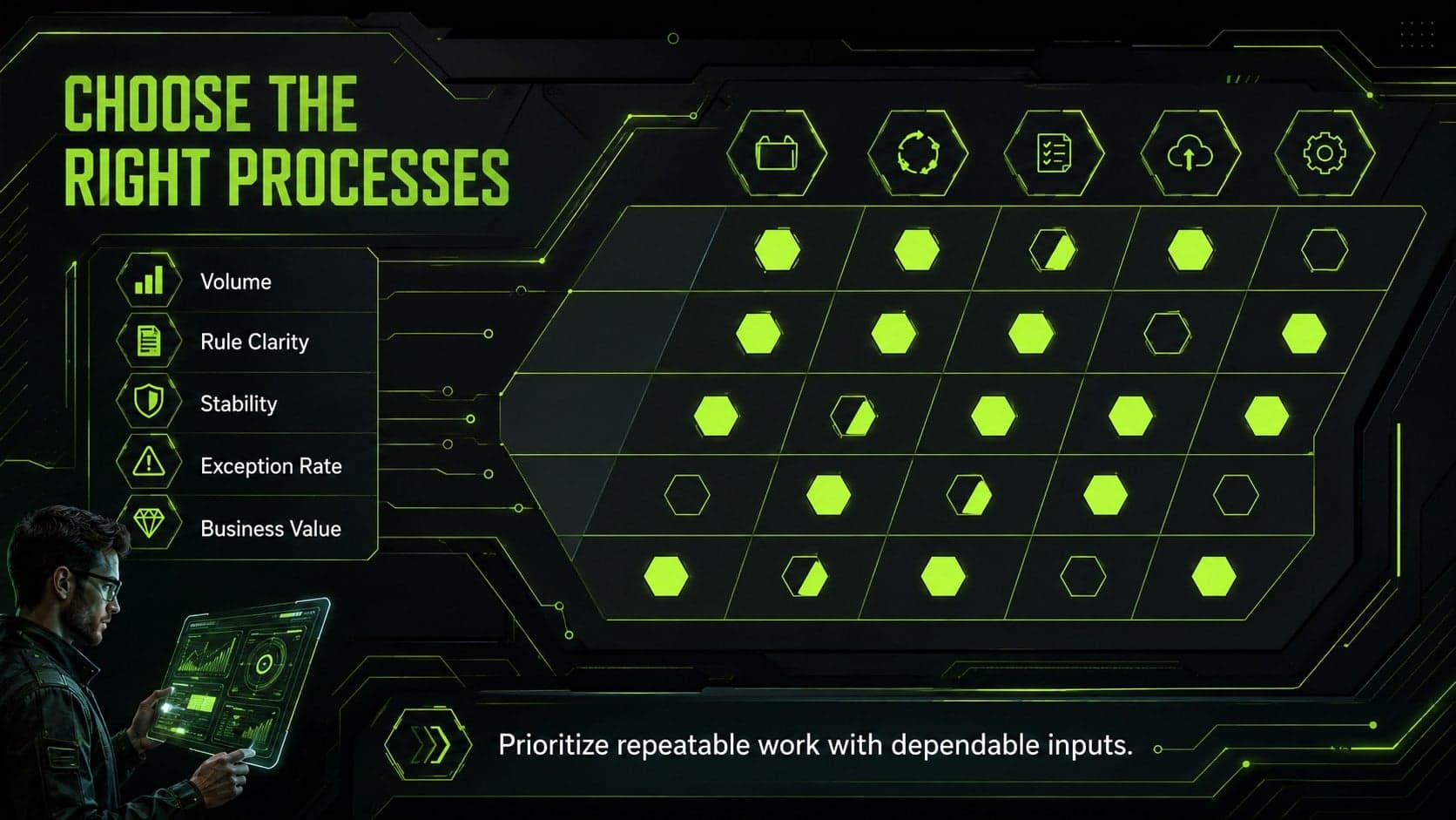 RPA candidate assessment matrix comparing workflow volume, stability, rules, and automation value.
