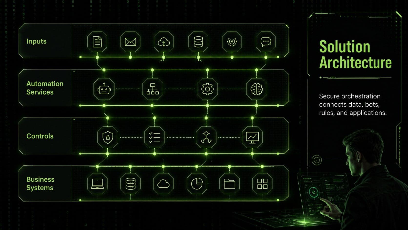 RPA solution architecture diagram connecting inputs, automation services, controls, and business systems.