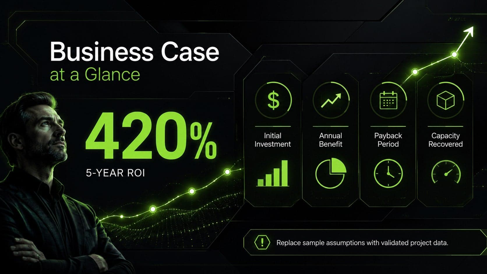 Automation business case presentation slide showing investment, annual benefit, payback, and capacity gained.