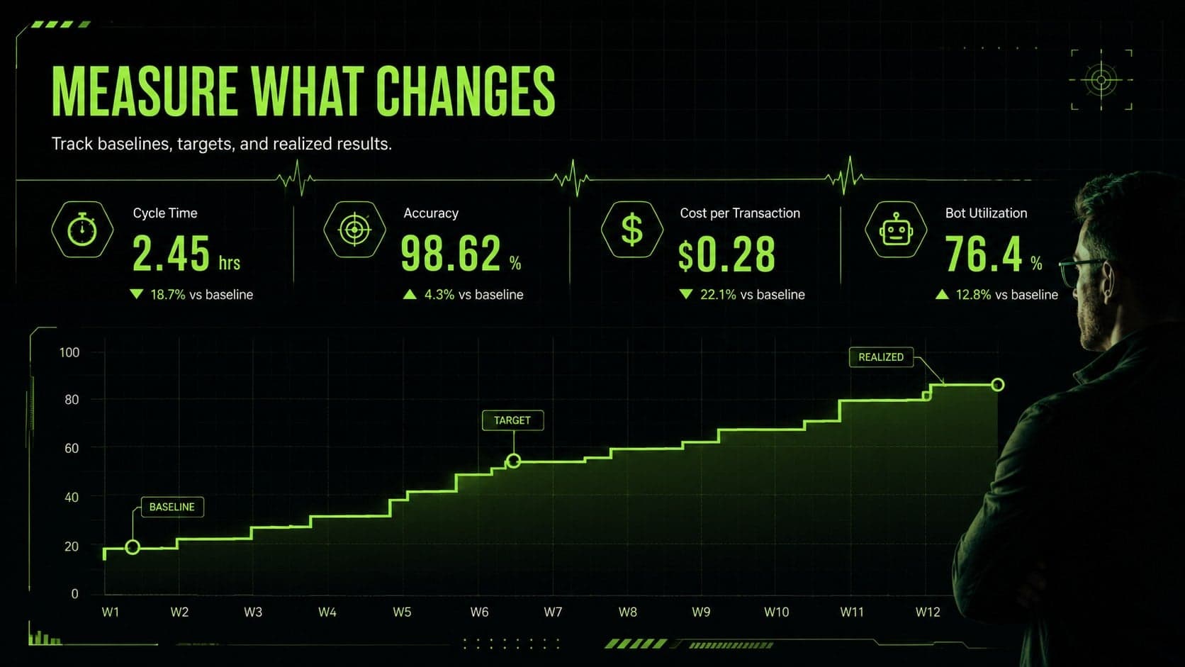 Process automation ROI slide with performance charts for cycle time, accuracy, savings, and bot utilization.
