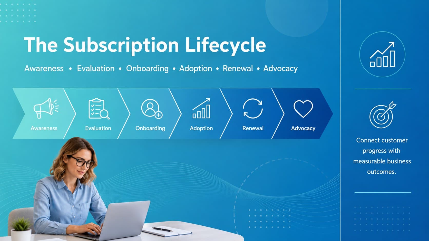 SaaS customer lifecycle overview showing acquisition, onboarding, adoption, renewal, and advocacy stages.