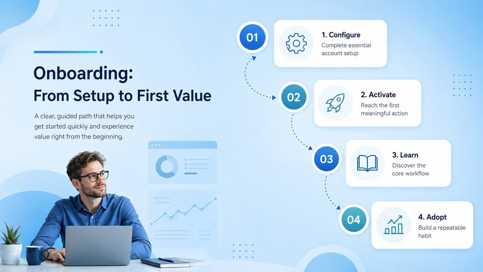 SaaS onboarding journey template outlining setup, activation, early value, and adoption checkpoints.