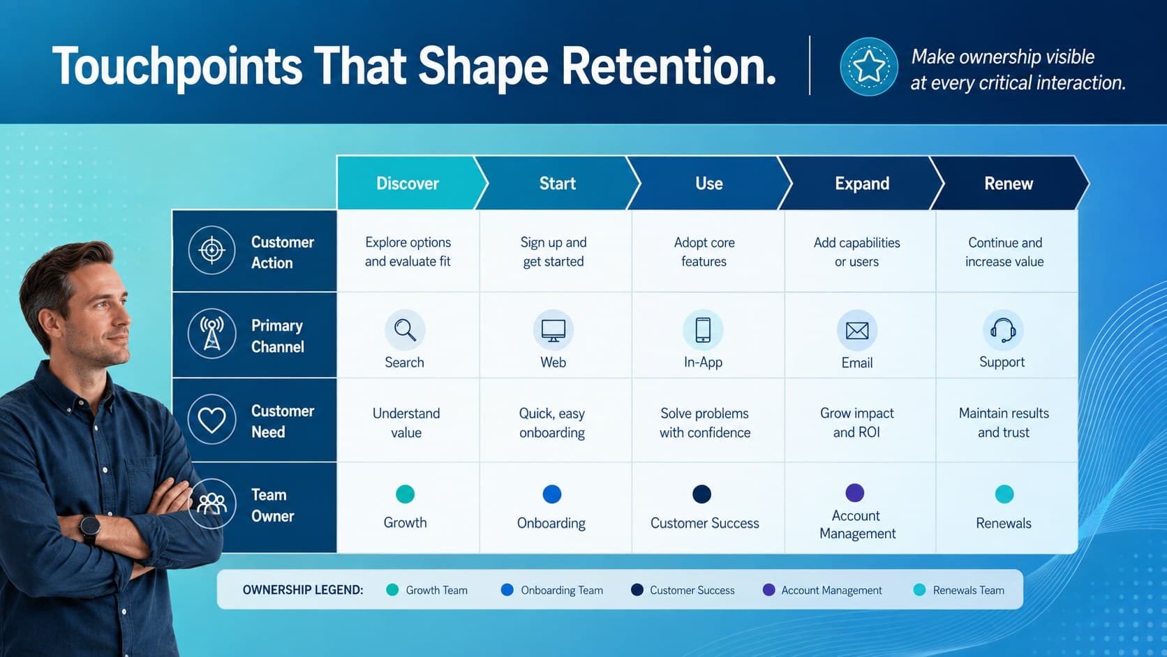 Customer retention touchpoint map comparing customer actions, channels, needs, and team ownership.