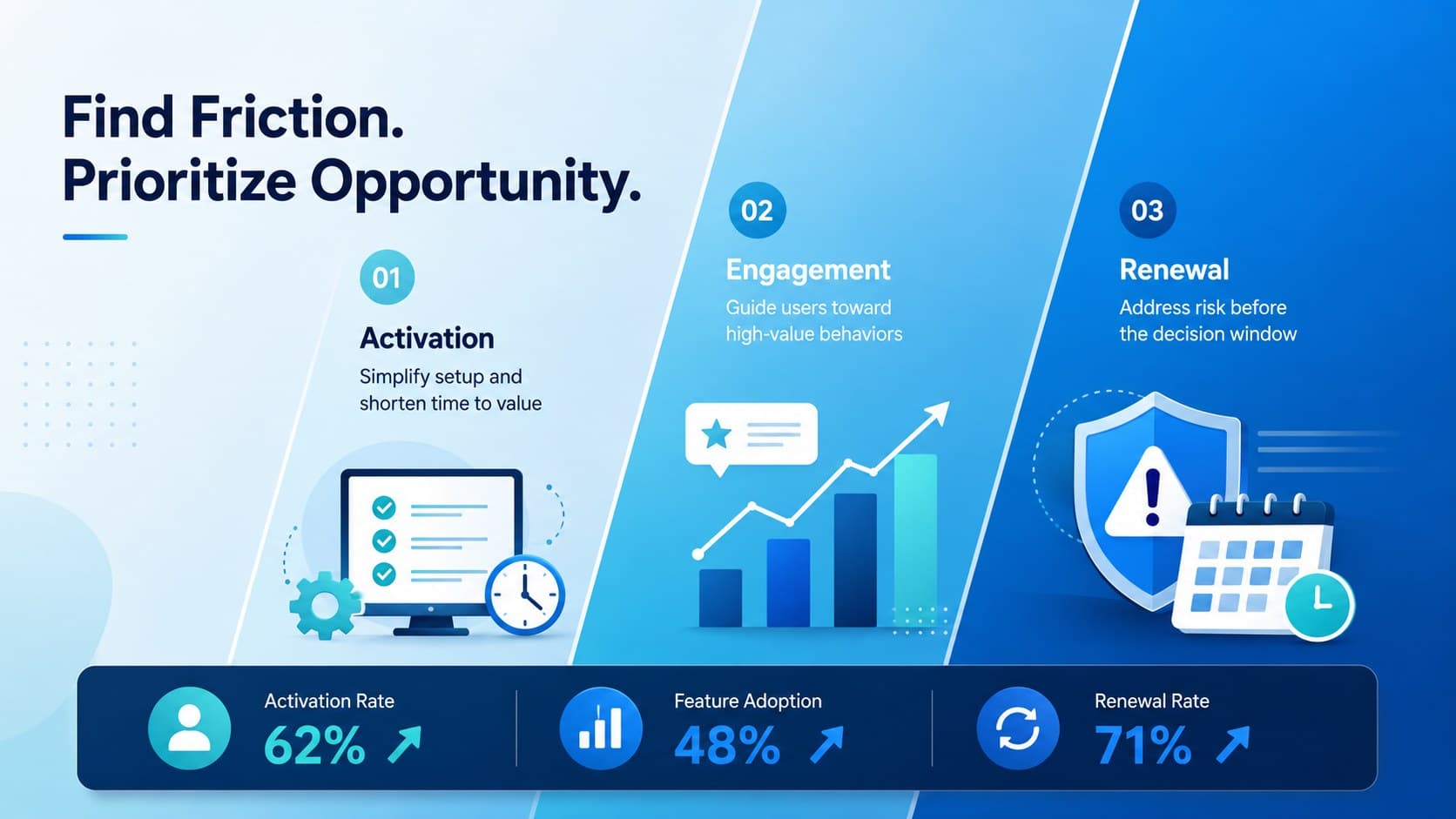 SaaS lifecycle analysis slide mapping customer friction against improvement opportunities and business impact.