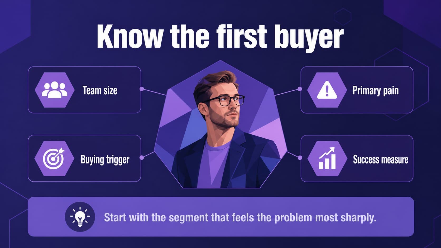 Customer profile slide defining the ideal buyer for a B2B software launch.